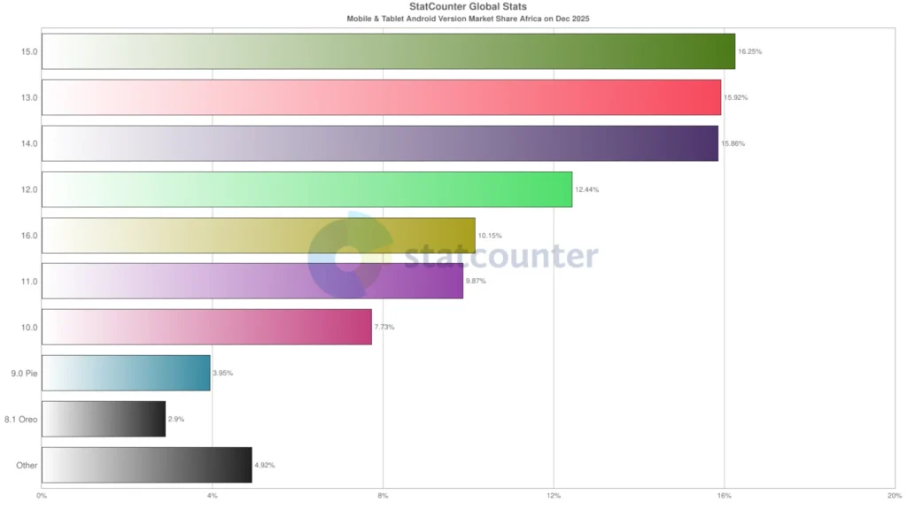 Android-Versionen in Afrika (Dezember 2025) Balkendiagramm zeigt Marktanteile von Android-Versionen in Afrika im Dezember 2025, mit mehreren parallel genutzten Versionen von Android 10 bis 15.